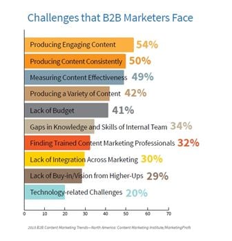 Marketing Challenges