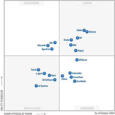 Gartner WCM Magic Quadrant 2014