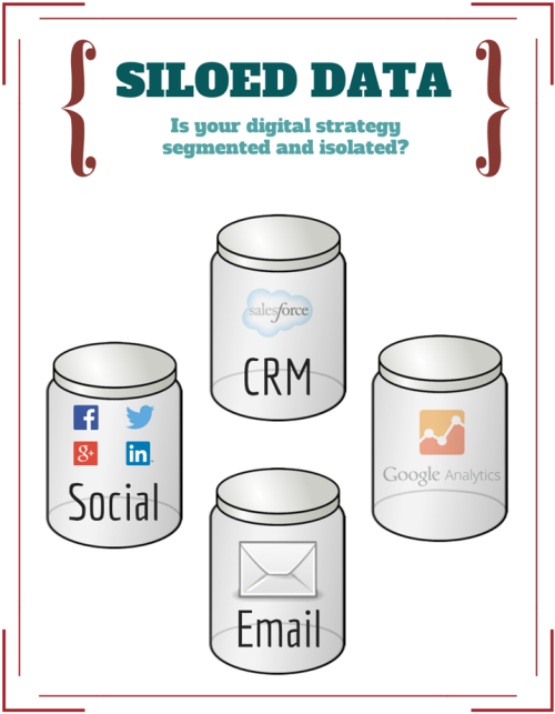 Siloed Data Siloed Data