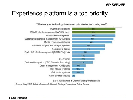 Forrester Tech Investment Graph