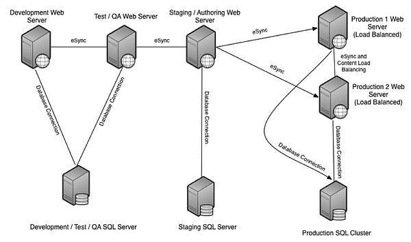 Load Balanced Environments 