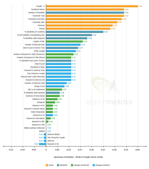 SEO Ranking Factors Graphic
