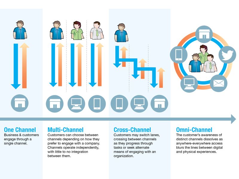 omnichannel