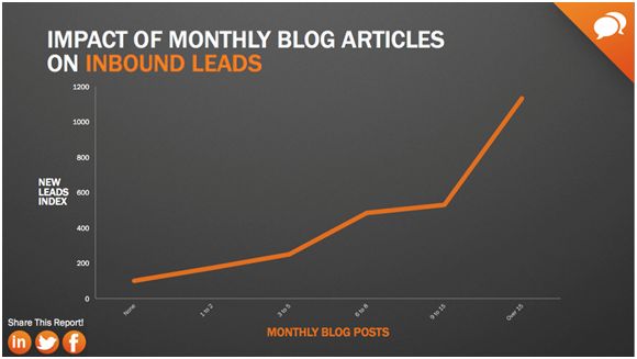 blog articles graph