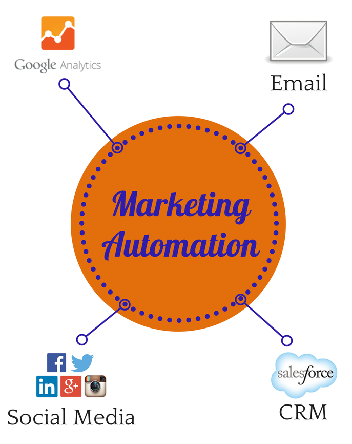 Marketing Automation