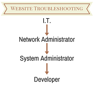 Website Troubleshooting