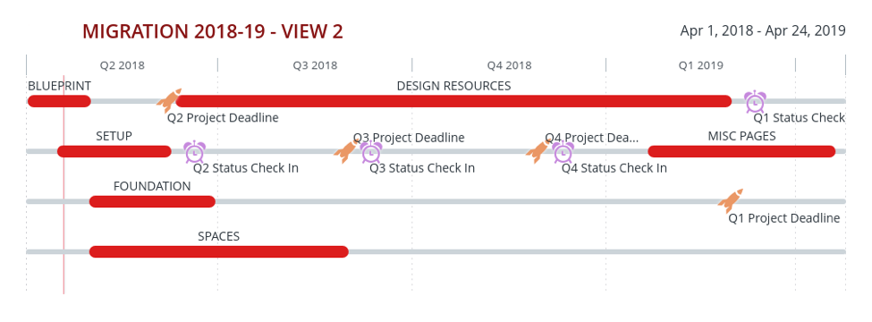 Migration project example