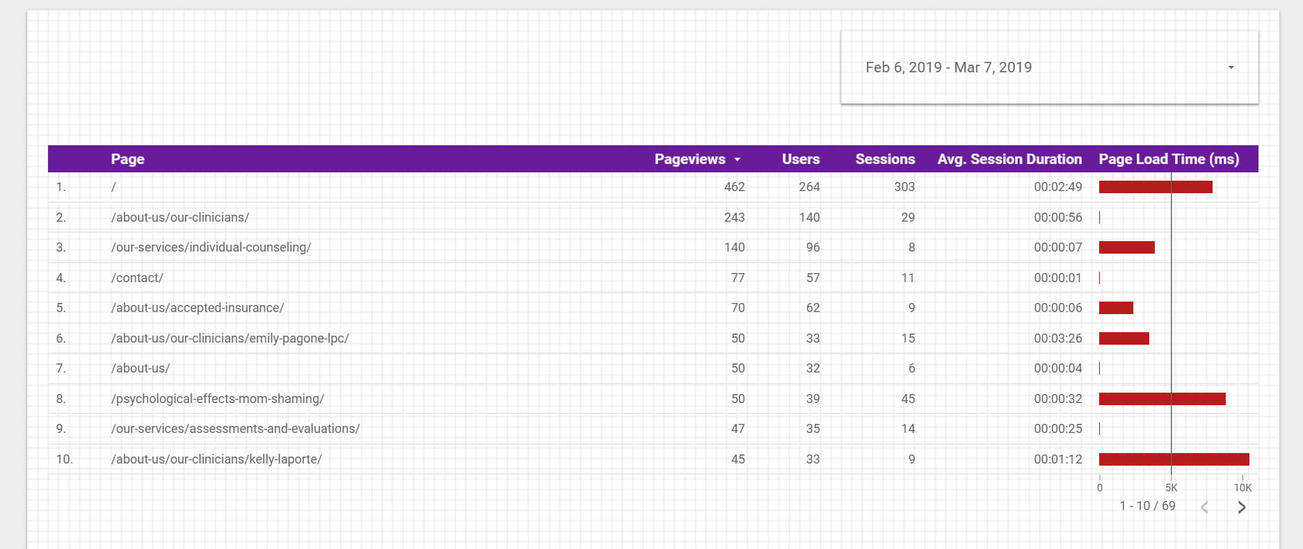 Table with bar column showing target value line