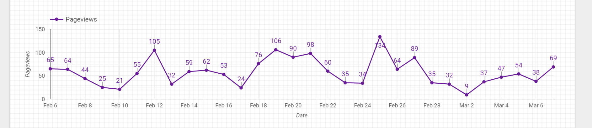 Timeseries chart styled on our report