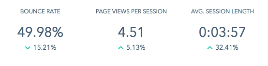 KI Blogging Led To Improved Engagement Metrics