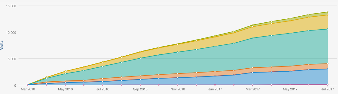 HubSpot Blogging Increases Year over Year by 8,078%