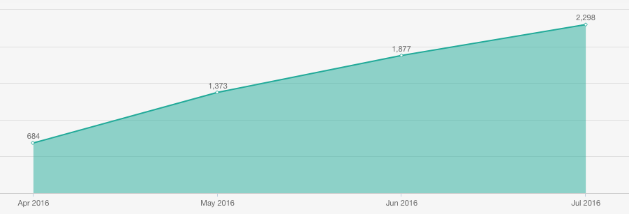 HubSpot Blogging Social Media Traffic Increases 54%