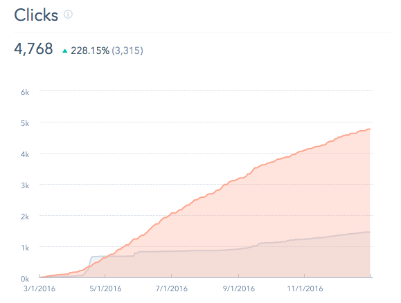 KI Social Media Clicks In HubSpot