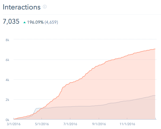 KI Social Media Interactions in HubSpot