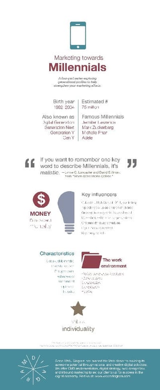Marketing to Different Generations [Infographics] | Diagram