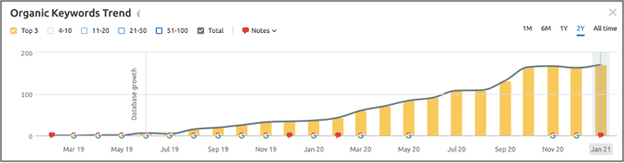 Organic Keywords Trend