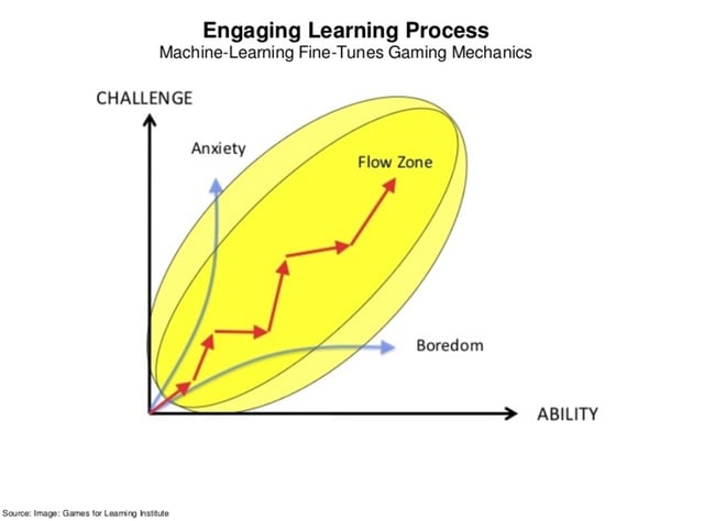 Engaging Learning Process Graph
