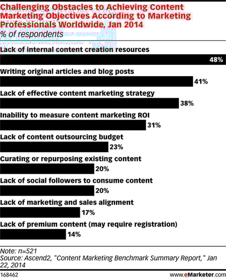 Challenging Obstacles to Achieving Marketing Objectives Graph