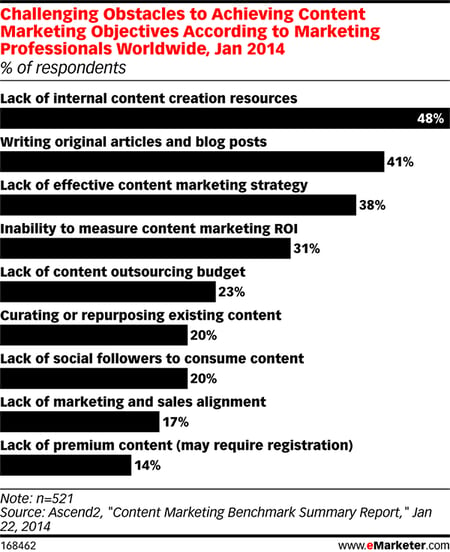 Challenging Obstacles to Achieving Marketing Objectives Graph