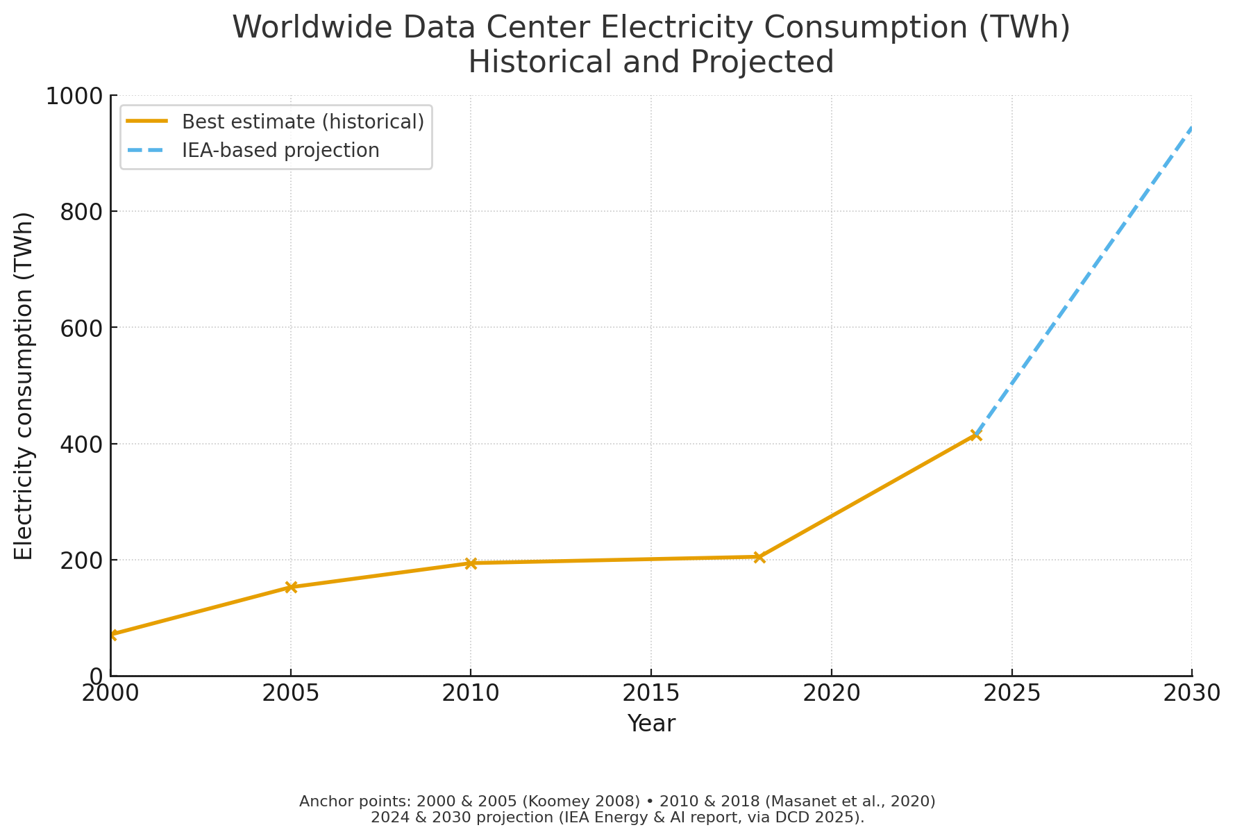data_center_energy_2000_2030