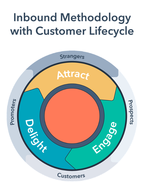 inbound-methodology-with-customer-lifecycles-title