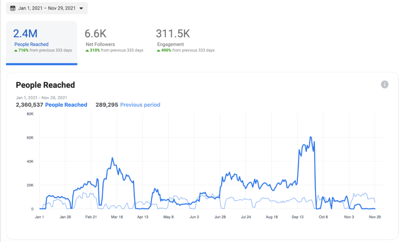 people-reached-graph