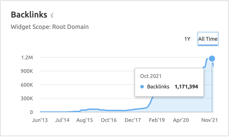 Graph showing increase in backlinks