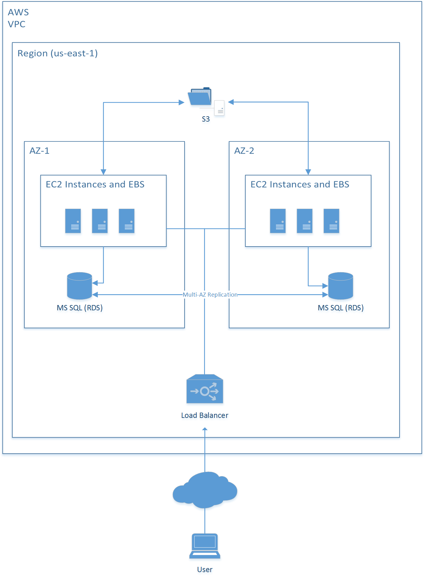 AWS Infrastructure