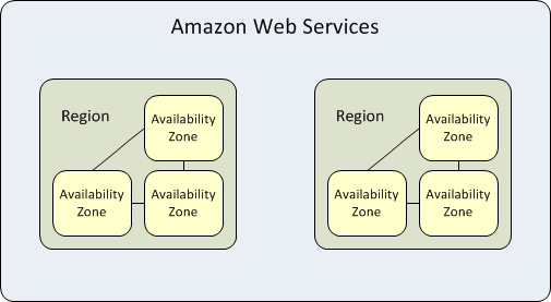 AWS regions and availability zones