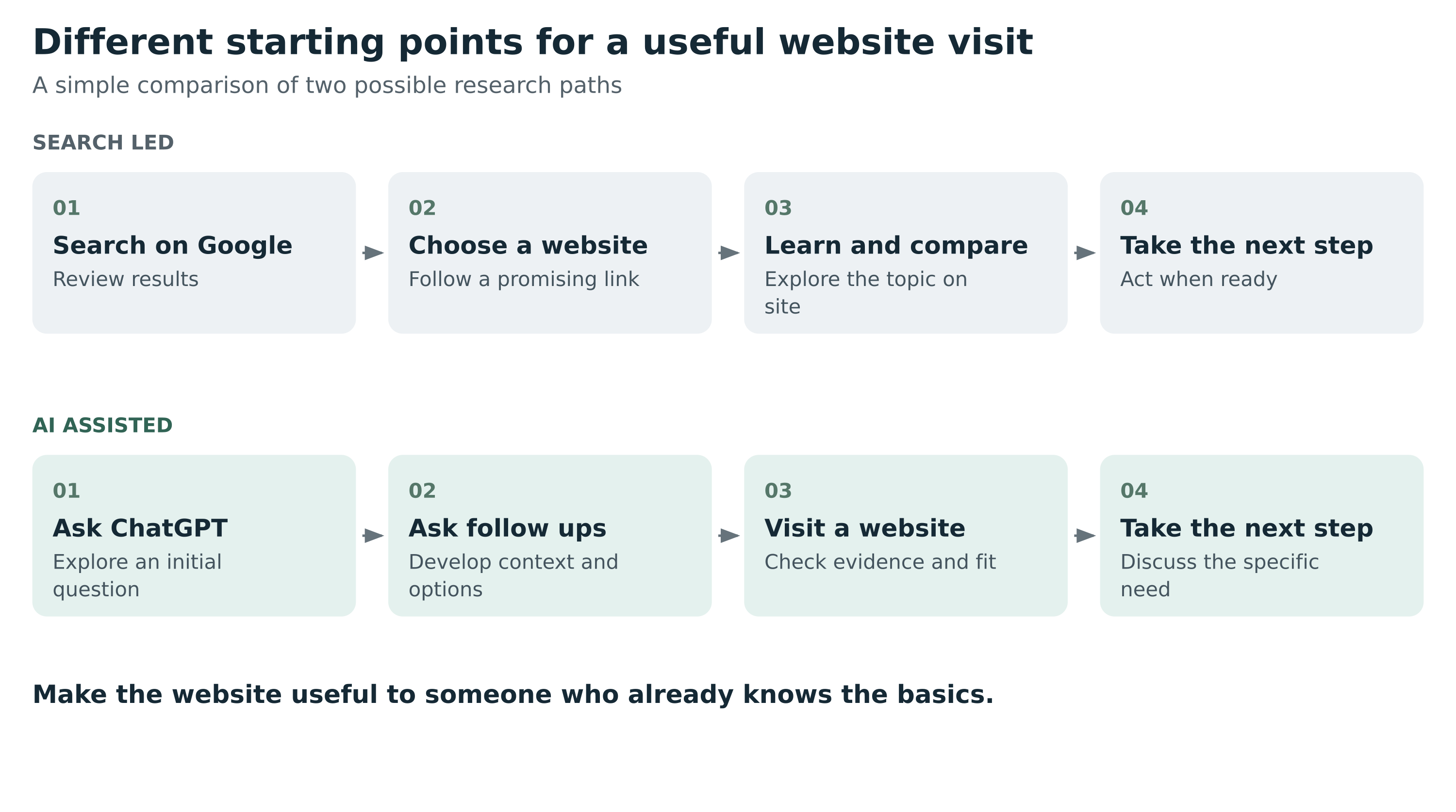 Two simplified research paths: Google results, website selection, learning and comparison, then action; or ChatGPT questions and follow-ups, a website visit to check evidence and fit, then a specific next step.
