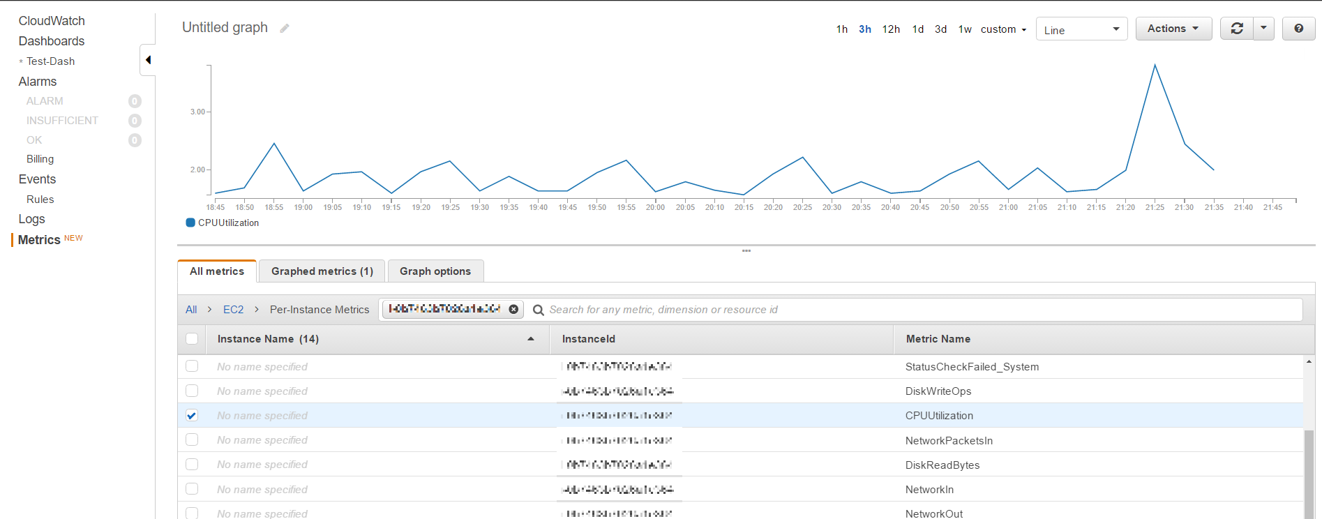 CloudWatch CPUUtilization graph