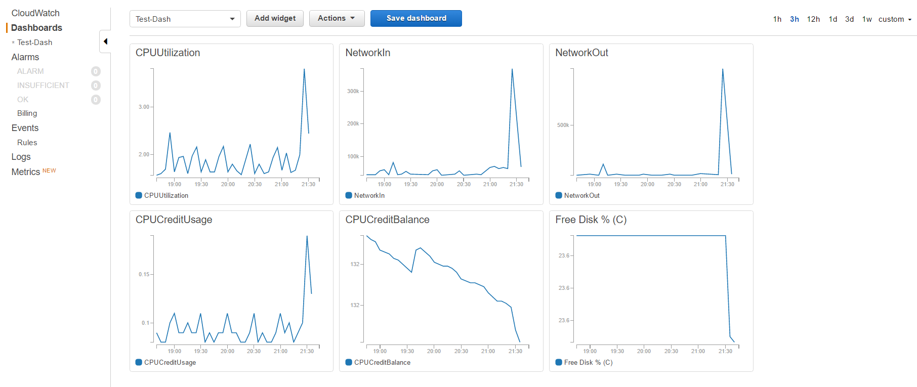 CloudWatch dashboard