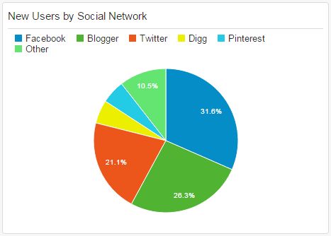 GA_New_Users_by_Social_Network_Widget