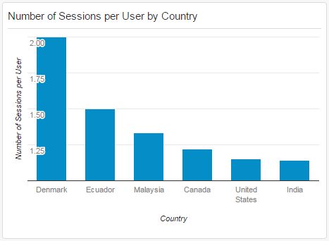 GA_Sessions_Per_User_By_Country_Widget