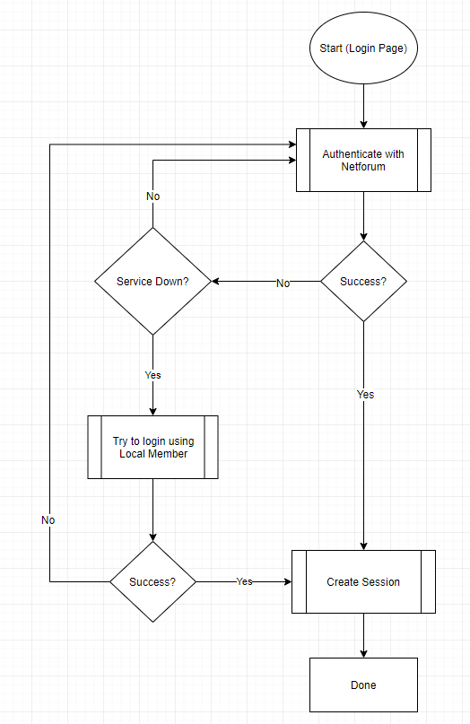 NetForum Login Flow