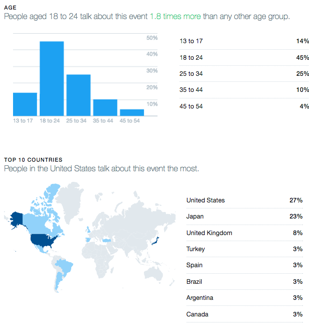 Age and Location Targeting