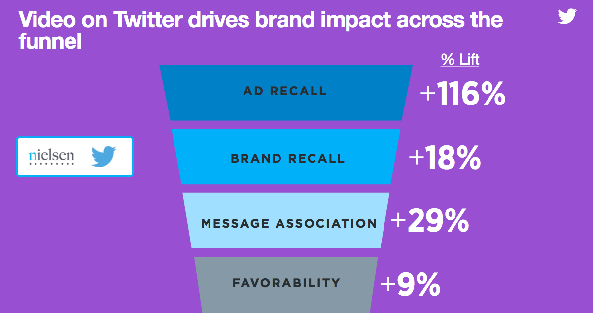 data about Twitter video ads
