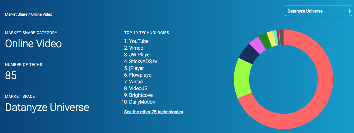 data from datanyze about video platforms