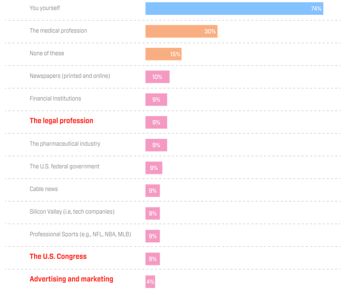 Driving Traffic to your site . means building trust