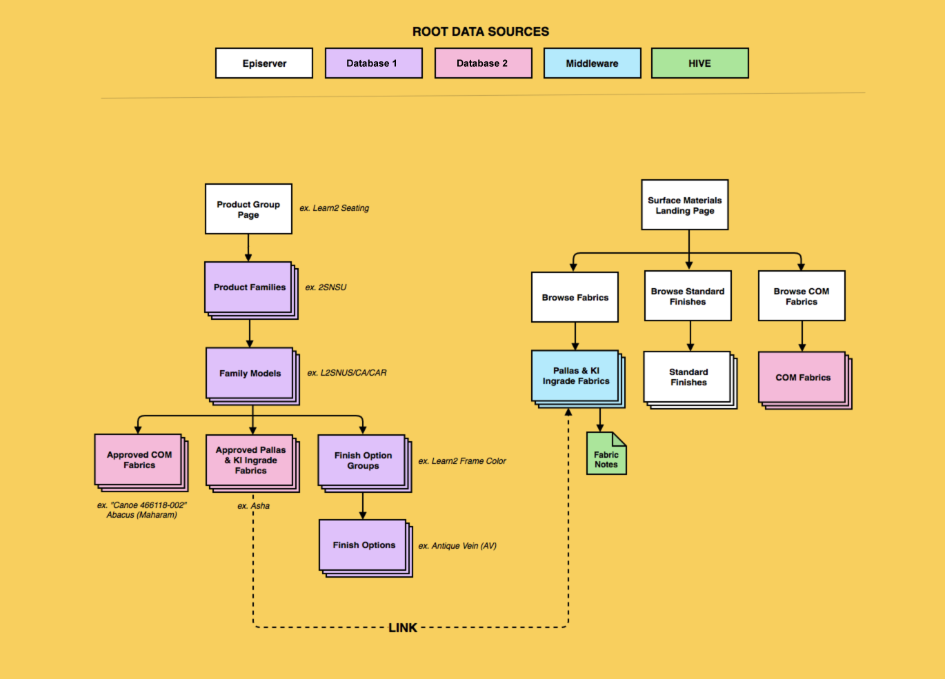 Flowchart showing how the site pulls in data from different root data sources