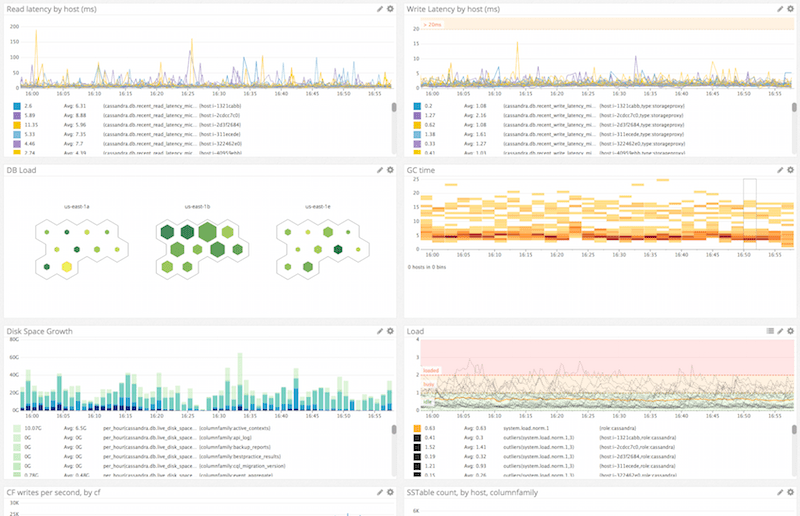 Datadog Dashboard