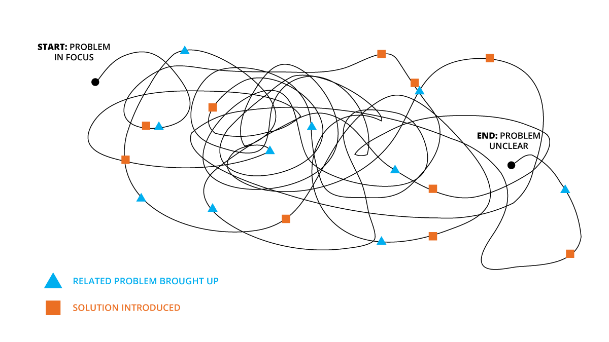 diagram of a messy conversation