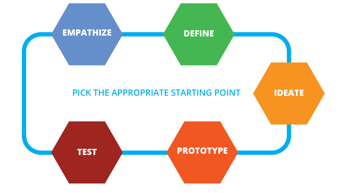 Diagram of the Design Thinking framework