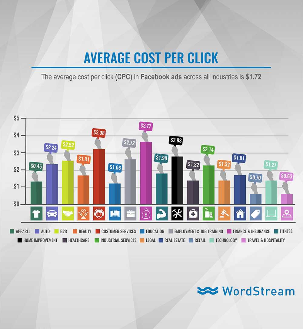 Facebook ads average click through rate