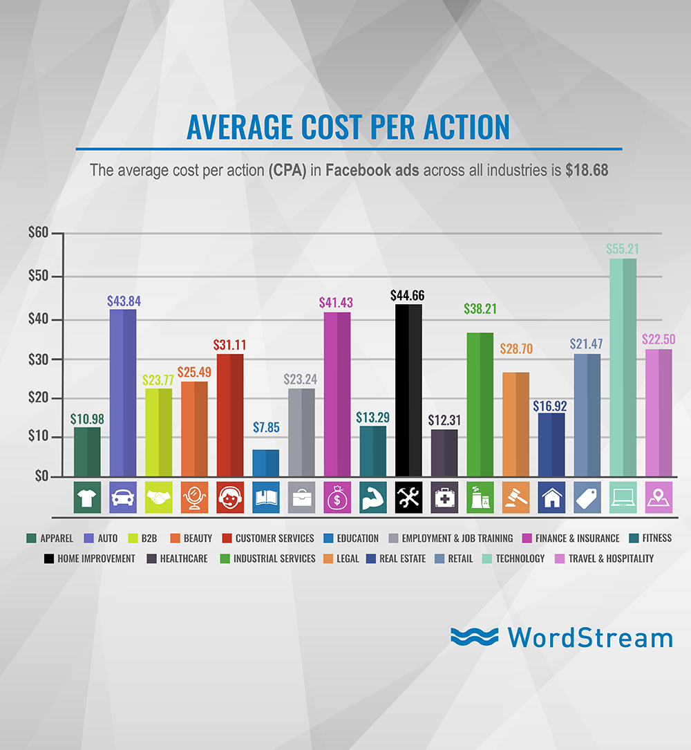 Facebook ads average cost per action