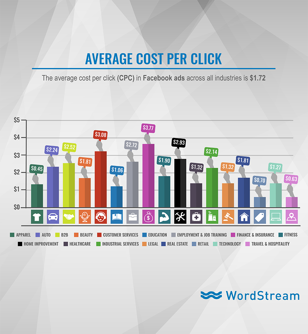 Facebook ads average cost per click