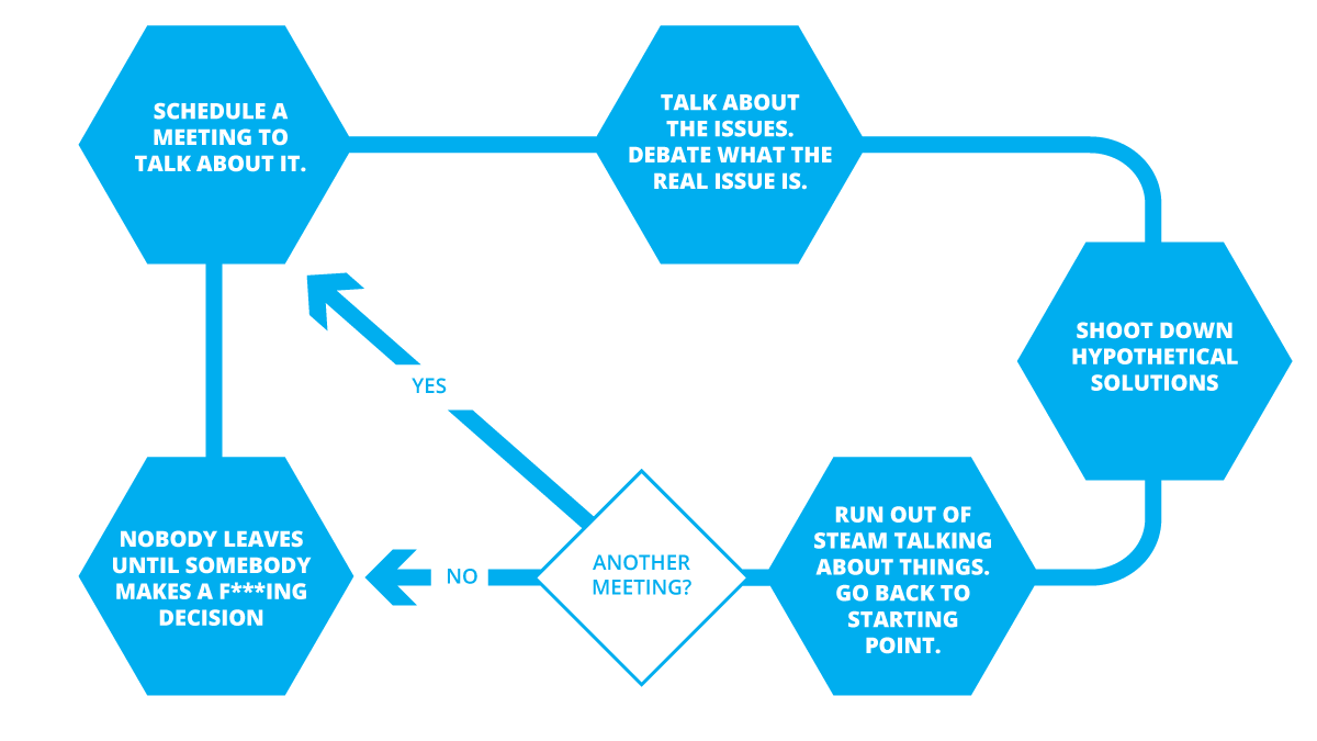 The flow of a typical problem-solving meeting