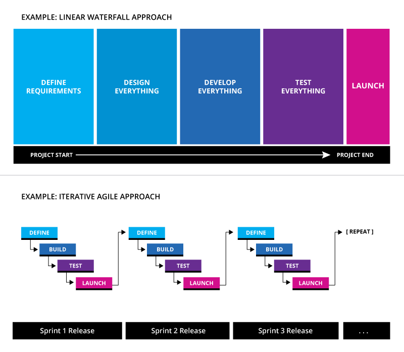 diagram comparing waterfall-vs-agile